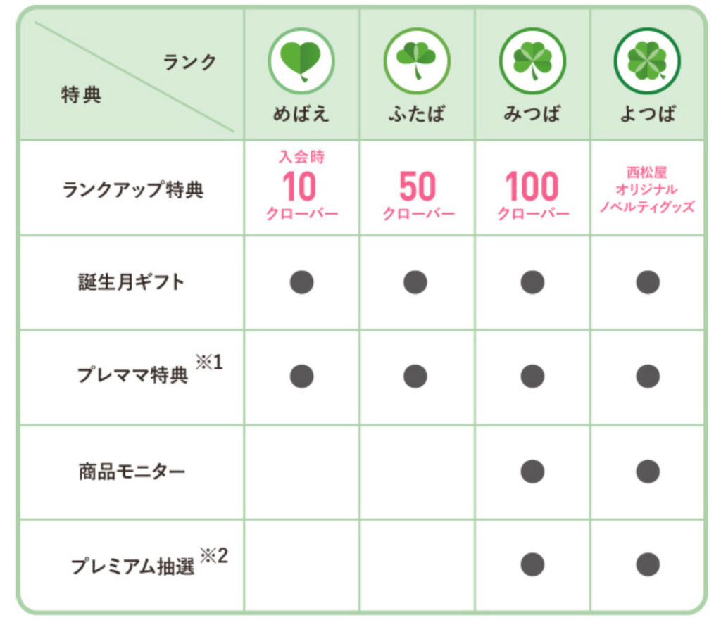 みみちゃんスマイルプログラム特典一覧表