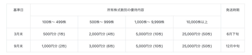 ヤマダ電機優待内容