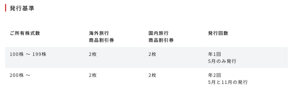 旅行商品割引券（2％～7％割引）