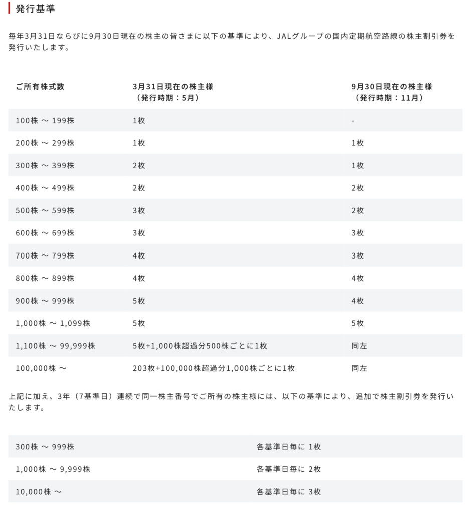 株主割引券（国内線50％割引券）