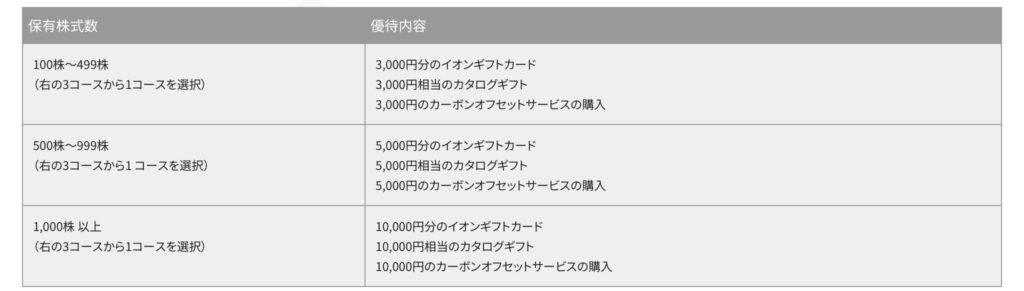 イオンモール保有株式数と優待内容